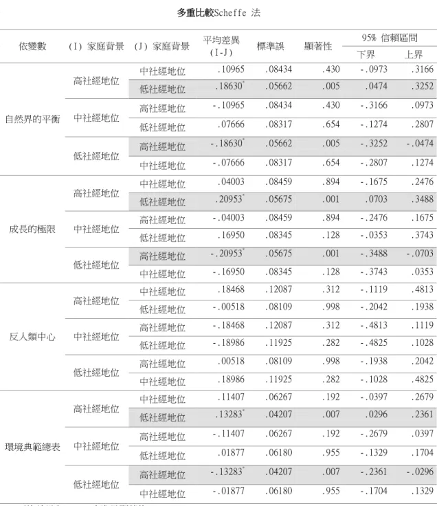 表 4-11 不同家庭社經背景在新環境典範觀之 Scheffe 事後比較分析摘要表  多重比較Scheffe 法  依變數  (I) 家庭背景  (J) 家庭背景  平均差異  (I-J)  標準誤  顯著性  95% 信賴區間  下界  上界  自 然 界 的 平 衡  自然界的平衡  高社經地位  中社經地位  .10965  .08434  .430  -.0973  .3166 低社經地位 .18630*.05662 .005 .0474 .3252 中社經地位 高社經地位 -.10965 .084