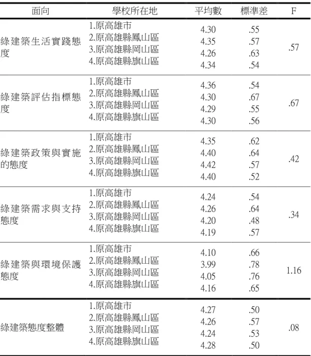 表 4-15 不同學校所在地在綠建築態度之單因子變異數分析摘要表  面向  學校所在地  平均數  標準差  F  綠 建 築 生 活 實 踐 態 度  1.原高雄市  2.原高雄縣鳳山區 3.原高雄縣岡山區  4.原高雄縣旗山區  4.30 4.35 4.26  4.34  .55 .57 .63 .54  .57  綠 建 築 評 估 指 標 態 度  1.原高雄市  2.原高雄縣鳳山區 3.原高雄縣岡山區  4.原高雄縣旗山區  4.36 4.30 4.29  4.30  .54 .67 .55 .5