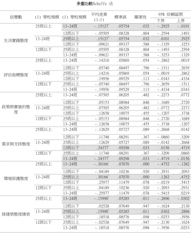 表 4-17 不同學校規模在綠建築態度之 Scheffe 事後比較分析摘要表  多重比較Scheffe 法  依變數  (I) 學校規模  (J) 學校規模  平均差異  (I-J)  標準誤  顯著性  95% 信賴區間  下界  上界  生活實踐態度  25班以上  13-24班  -.15127 * .05754  .032  -.2925  -.0101 12班以下 -.05505 .08328 .804 -.2594  .1493 13-24班 25班以上 .15127*.05754 .032 .