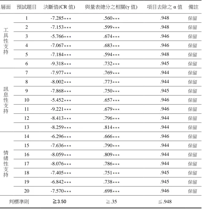 表 3-6  「國小兼任行政職務教師社會支持量表」預試問卷之項目分析摘要表  層面  預試題目  決斷值(CR 值)  與量表總分之相關( γ 值)  項目去除之 α 值  備註  工  具  性  支  持  1  -7.285 .560 .948  保留 2 -7.153.599.948 保留 3 -5.766.674.946 保留 4 -7.067.683.946 保留  5  -7.184 .594 .948  保留  6  -9.318 .732 .945  保留  訊  息  性  支  持  