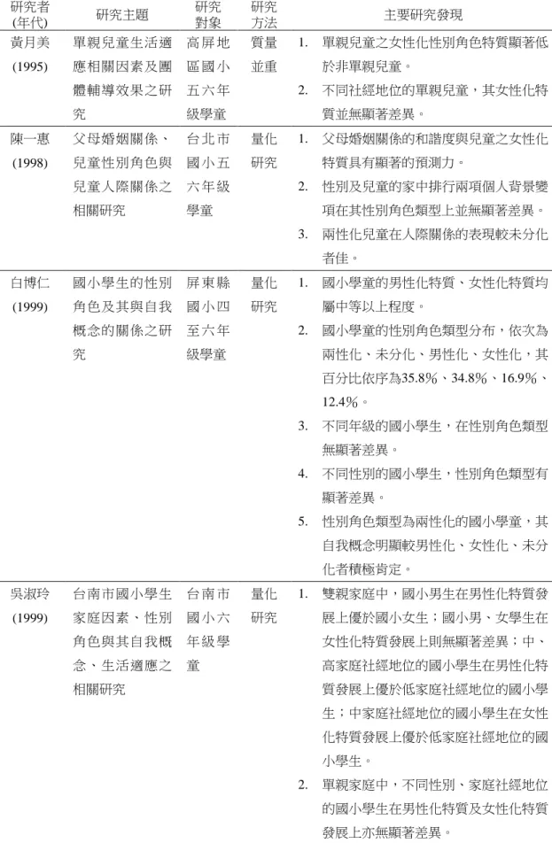表 2-6（續）  研究者 (年代)  研究主題  研究  對象  研究 方法  主要研究發現  黃月美 (1995)  單親兒童生活適應相關因素及團 體輔導效果之研 究  高 屏 地區 國 小五 六 年級學童  質量 並重  1