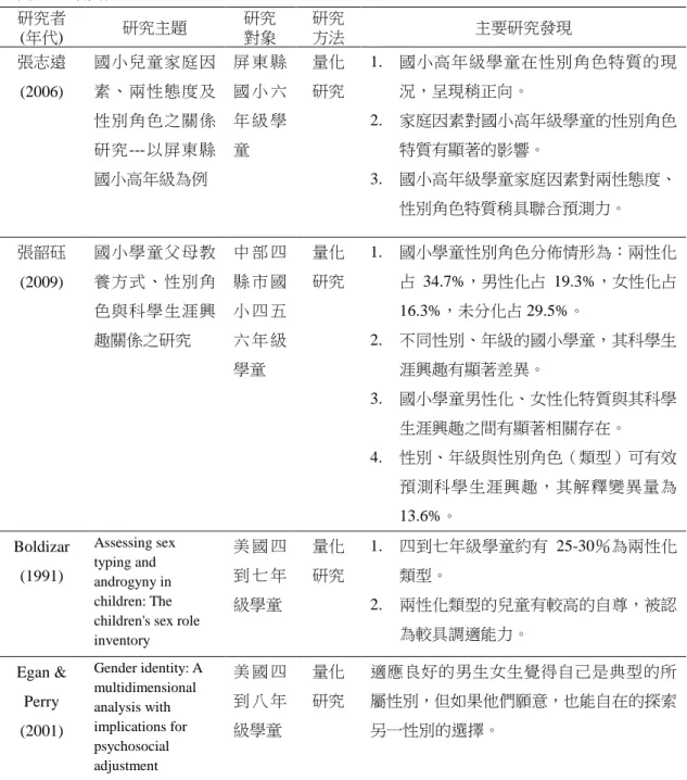 表 2-6（續）  研究者 (年代)  研究主題  研究 對象  研究 方法  主要研究發現  張志遠 (2006)  國小兒童家庭因素、兩性態度及 性別角色之關係 研究---以屏東縣 國小高年級為例  屏 東 縣國 小 六年 級 學童  量化 研究  1