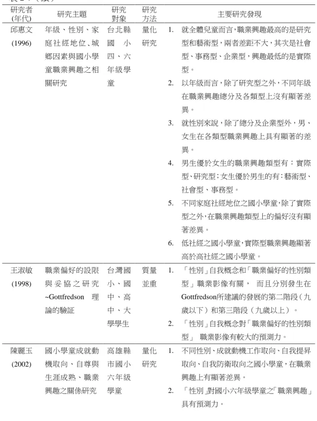 表 2-7（續）  研究者 (年代)  研究主題  研究 對象  研究 方法  主要研究發現  邱惠文 (1996)  年級、性別、家庭 社 經 地 位 ､ 城 鄉因素與國小學 童職業興趣之相 關研究  台 北 縣國小四 、 六年 級 學童  量化 研究  1