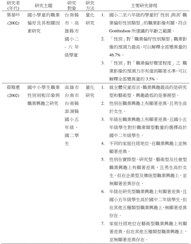 表 2-7（續）  研究者 (年代)  研究主題  研究 對象  研究 方法  主要研究發現  葉晏吟 (2002)  國小學童的職業偏好及其相關因 素研究  台 南 縣市 、 高雄 縣 市 國 小 二 - 六 年 級學童  量化 研究  1