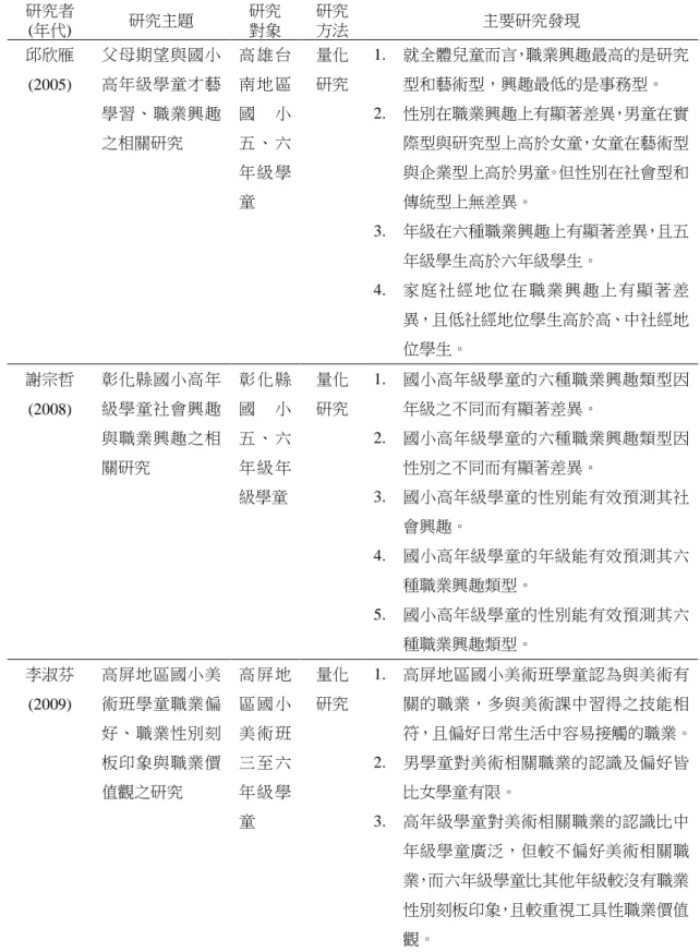 表 2-7（續）  研究者 (年代)  研究主題  研究 對象  研究 方法  主要研究發現  邱欣雁 (2005)  父母期望與國小高年級學童才藝 學習、職業興趣 之相關研究  高 雄 台南 地 區國小五 、 六 年 級 學 童  量化 研究  1