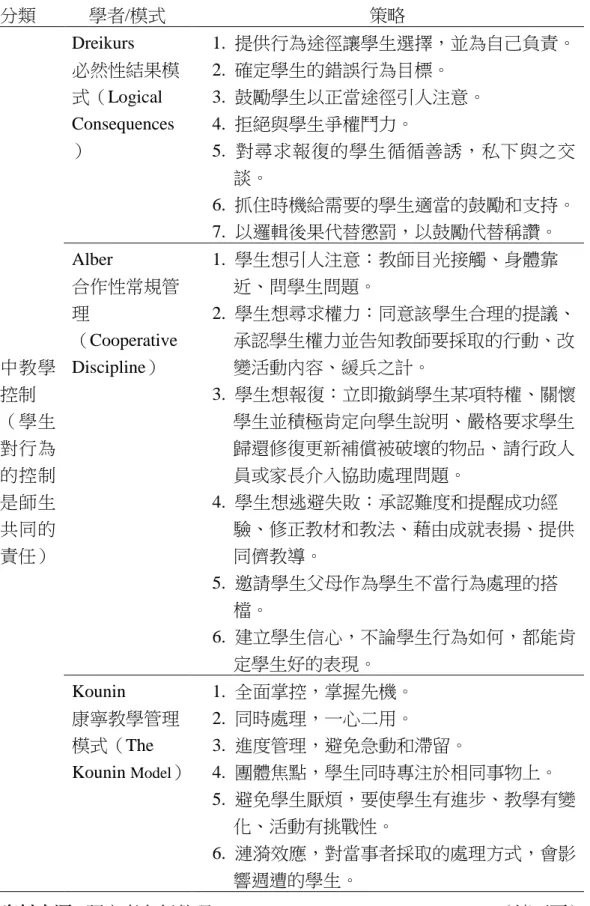 表 2-1 班級常規經營模式  分類  學者/模式    策略  中教學 控制  （學生 對行為 的控制 是師生 共同的 責任）  Dreikurs  必然性結果模式（Logical Consequences）  1
