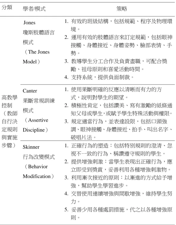 表 2-1 班級常規經營模式  分類  學者/模式    策略  高教學 控制  （教師 自行決 定規則 與實施 步驟）  Jones  瓊斯肢體語言模式 （The Jones Model）  1
