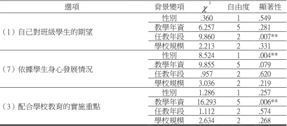 表 4- 4 高雄市國小導師擬定班級常規主要根據之卡方檢定摘要表  選項  背景變項   2 自由度  顯著性  （1）自己對班級學生的期望  性別  .360  1  .549 教學年資 6.257 5 .281  任教年段  9.860  2  .007**  學校規模  2.213  2  .331  （7）依據學生身心發展情況  性別  8.524  1  .004** 教學年資 9.855 5 .079  任教年段  .957  2  .620  學校規模  3.036  2  .219  （3