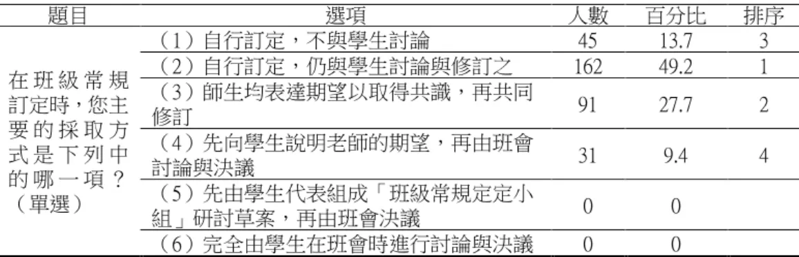 表 4- 5 高雄市國小導師訂定班級常規主要採取方式之百分比統計表  題目  選項  人數  百分比  排序  在 班 級 常 規 訂定時，您主 要 的 採 取 方 式 是 下 列 中 的 哪 一 項 ？ （單選）  （1）自行訂定，不與學生討論  45  13.7  3 （2）自行訂定，仍與學生討論與修訂之 162 49.2 1 （3）師生均表達期望以取得共識，再共同修訂 91 27.7 2 （4）先向學生說明老師的期望，再由班會討論與決議 31 9.4 4 （5）先由學生代表組成「班級常規定定小 組」研