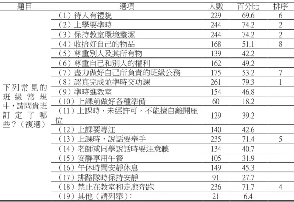 表 4- 11 高雄市國小導師訂定班級常規內容之百分比統計表  題目  選項  人數  百分比  排序  下 列 常 見 的 班 級 常 規 中，請問貴班 訂 定 了 哪 些？（複選）  （1）待人有禮貌  229  69.6  6 （2）上學要準時 244 74.2 2 （3）保持教室環境整潔 244 74.2 2 （4）收拾好自己的物品 168 51.1 8 （5）尊重別人及其所有物 139 42.2 （6）尊重自己和別人的權利 162 49.2 （7）盡力做好自己所負責的班級公務 175 53.2 7