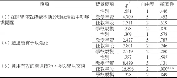 表 4- 16 高雄市國小導師班級常規教導方法之卡方檢定摘要表  選項  背景變項   2 自由度  顯著性  （1）在開學時就持續不斷於班級活動中叮嚀 或提醒  性別  .581  1  .446 教學年資 4.709 5 .452 任教年段 1.311 2 .519  學校規模  .278  2  .870  （4）透過獎賞予以強化  性別  .309  1  .578 教學年資 2.427 5 .787  任教年段  2.801  2  .246  學校規模  2.549  2  .280  （6）