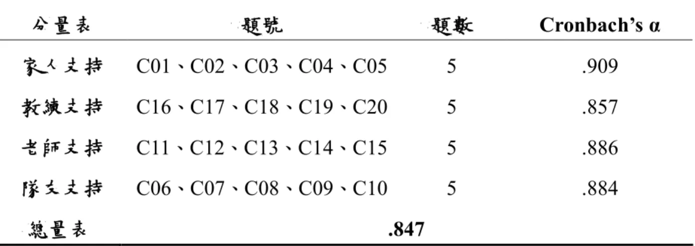 表 3-6  高中職拳擊校隊社會支持量表信度分析摘要表  分量表  題號  題數  Cronbach’s α  家人支持  C01、C02、C03、C04、C05  5  .909  教練支持  C16、C17、C18、C19、C20  5  .857  老師支持  C11、C12、C13、C14、C15  5  .886  隊友支持  C06、C07、C08、C09、C10  5  .884  總量表  .847 