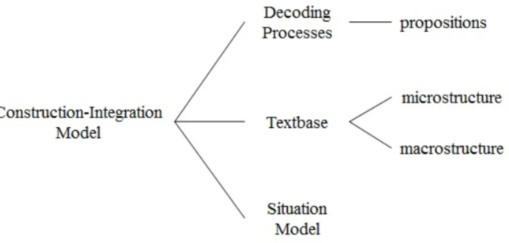 Figure 2. Kintsch’s (1988) Construction-integration Model. Adapted from “Analysis of  Reading Comprehension Levels of 4th to 6th Grade Students in Pingtung County Using the  Rasch Model,” by C