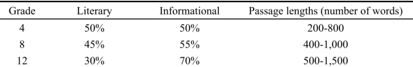 Table 7 shows the passage lengths and distribution of literary and informational passages  on the NAEP reading assessment