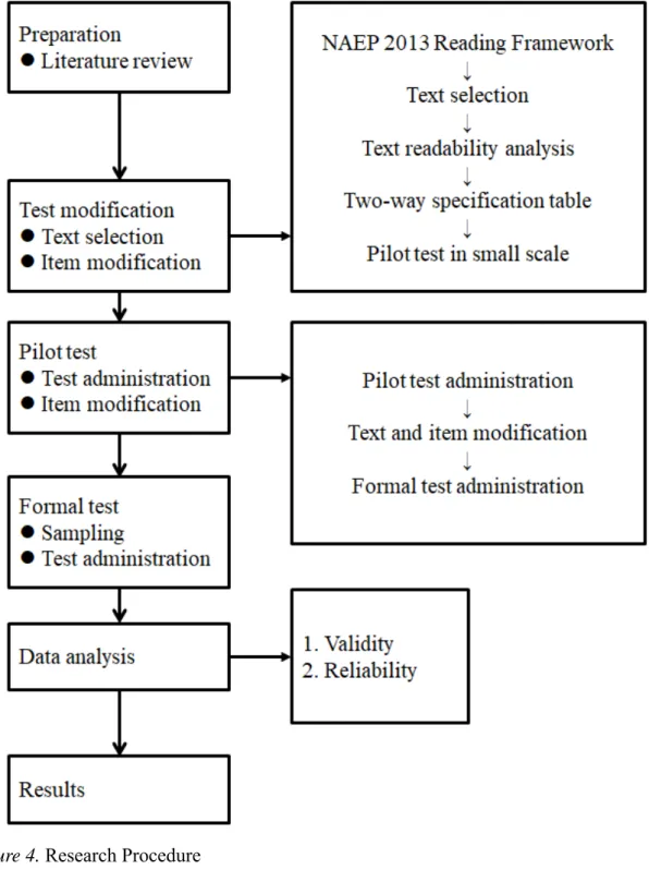 Figure 4. Research Procedure 