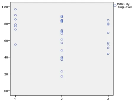 Figure 6. The scatter plot of item difficulty of different cognitive targets 