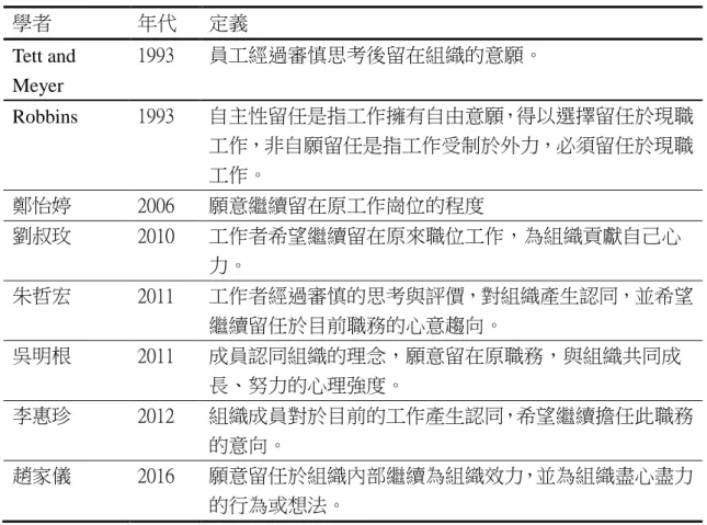 表 2-4  留任意願定義彙整表  學者  年代  定義  Tett and  Meyer  1993  員工經過審慎思考後留在組織的意願。  Robbins  1993  自主性留任是指工作擁有自由意願，得以選擇留任於現職 工作，非自願留任是指工作受制於外力，必須留任於現職 工作。  鄭怡婷  2006  願意繼續留在原工作崗位的程度  劉叔玫  2010  工作者希望繼續留在原來職位工作，為組織貢獻自己心 力。  朱哲宏  2011  工作者經過審慎的思考與評價，對組織產生認同，並希望 繼續留任於目前職