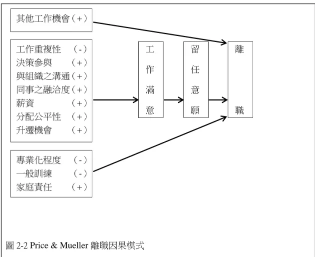 圖 2-2 Price &amp; Mueller 離職因果模式圖 