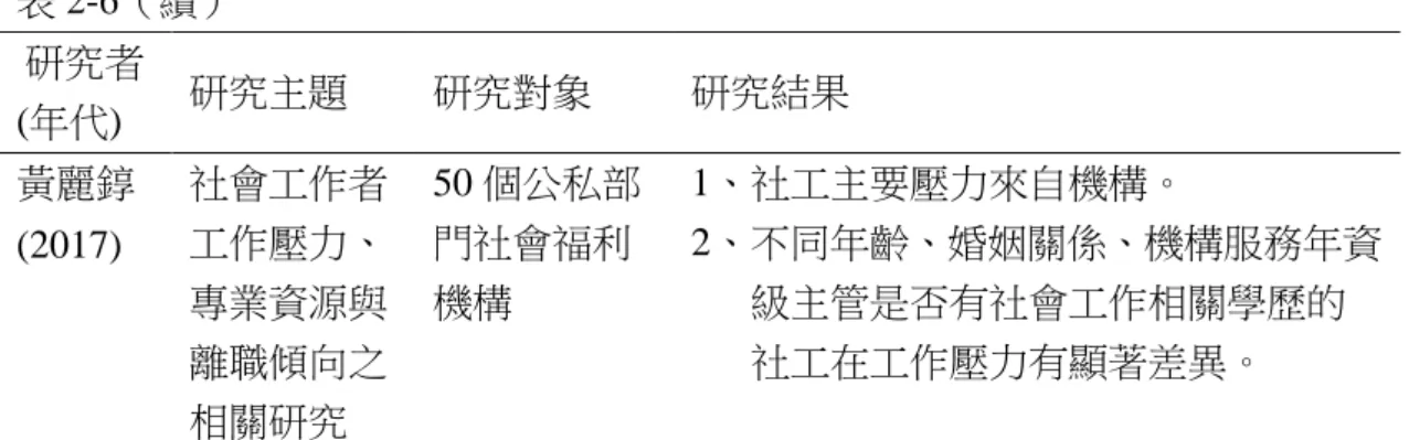 表 2-6（續）  研究者  (年代)  研究主題  研究對象  研究結果  黃麗錞  (2017)  社會工作者工作壓力、 專業資源與 離職傾向之 相關研究  50 個公私部門社會福利機構  1、社工主要壓力來自機構。  2、不同年齡、婚姻關係、機構服務年資級主管是否有社會工作相關學歷的社工在工作壓力有顯著差異。  資料來源：研究者自行整理  在表 2-6 所列文獻資料中，與工作壓力相關研究結果，可以歸納出下列幾項 結論：  一、研究主題  國內關於社工人員工作壓力的研究，多以研究在工作場域中的壓力來源、