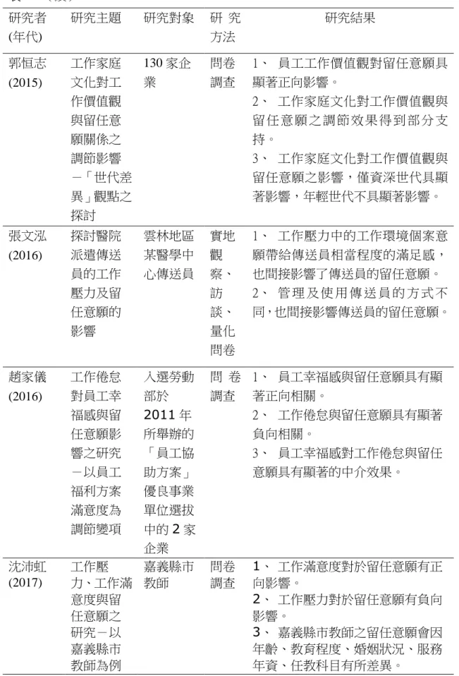 表 2-7（續）  研究者  (年代)  研究主題  研究對象  研 究方法  研究結果  郭恒志  (2015)  工作家庭文化對工 作價值觀 與留任意 願關係之 調節影響 －「世代差 異」觀點之 探討  130 家企業  問卷 調查  1、  員工工作價值觀對留任意願具顯著正向影響。 2、  工作家庭文化對工作價值觀與留 任 意 願 之 調 節 效 果 得 到 部 分 支持。 3、  工作家庭文化對工作價值觀與留任意願之影響，僅資深世代具顯著影響，年輕世代不具顯著影響。  張文泓  (2016)  探討