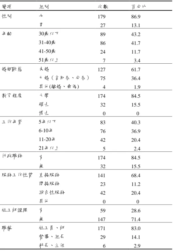 表 3-1  正式問卷有效樣本基本資料之分配表  變項  組別  次數  百分比  性別  女  男  179    27  86.9 13.1  年齡  30歲以下  31-40歲  41-50歲  51歲以上    89   86   24      7  43.2 41.7 11.7   3.4  婚姻狀態  未婚  已婚（含同居、分居）  其他(離婚、喪偶)  127   75      4  61.7 36.4   1.9  教育程度  大學  碩士  博士  174   32      0  8