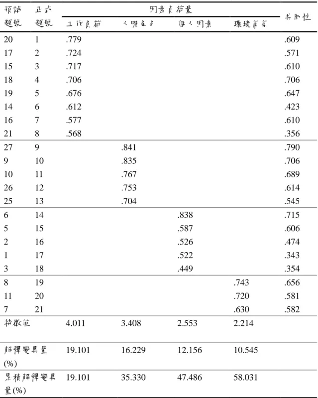 表 3-5  「高屏地區社工人員工作壓力量表」預試問卷之因素分析摘要表  預試 題號  正式 題號  因素負荷量  工作負荷  人際角色  個人因素  環境氣氛  共同性  20  1  .779  .609  17  2  .724  .571  15  18  3  .717  .610 4 .706 .706  19  5  .676  .647  14  6  .612  .423  16  7  .577  .610  21  8  .568  .356  27  9  .841  .790  9