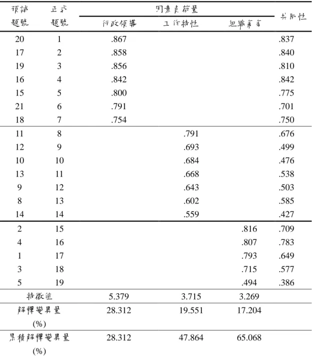 表 3-6  「高屏地區社工人員留任意願量表」預試問卷之因素分析摘要表  預試  題號  正式 題號  因素負荷量  行政領導  工作特性  組織氣氛  共同性  20  1  .867  .837  17  2  .858  .840  19  16  3  .856  .810 4 .842 .842  15  5  .800  .775  21  6  .791  .701  18  7  .754  .750  11  8  .791  .676  12  9  .693  .499  10  10