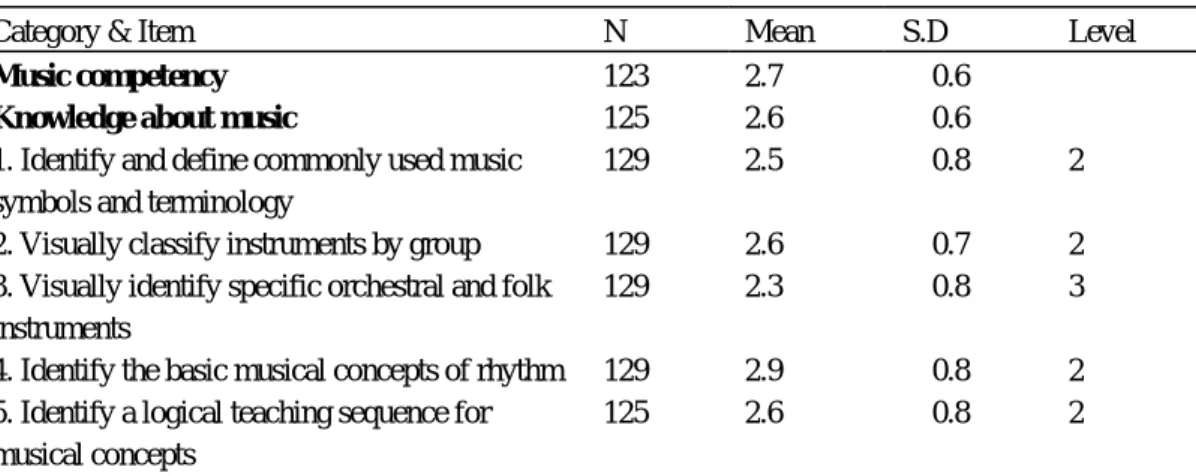 Table 4 displays the means of the music competency group, from 2.3 to 3.0.   