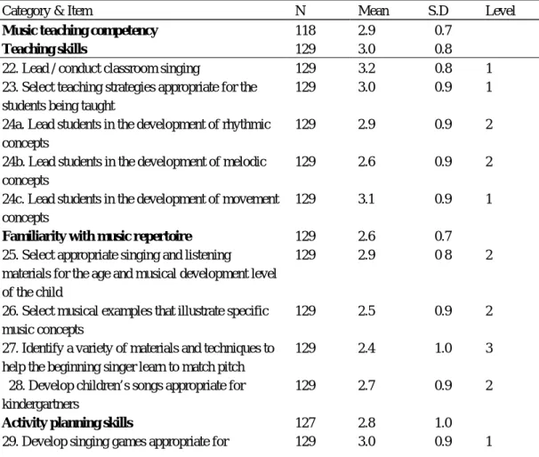Table 5 reports the means for 24 items, grouped into five categories, regarding  music-teaching competencies