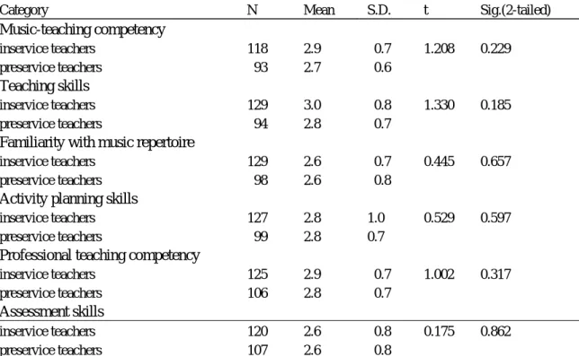 Table 7. T-test for Music-Teaching Competencies of Inservice and Preservice  Teachers 