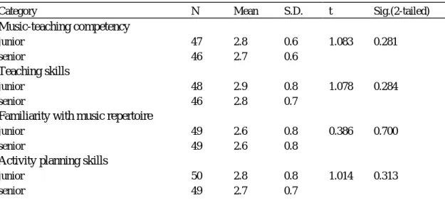 Table 9.    T-test Results for Music-Teaching Competencies of Junior and Senior  Preservice Kindergarten Teachers 