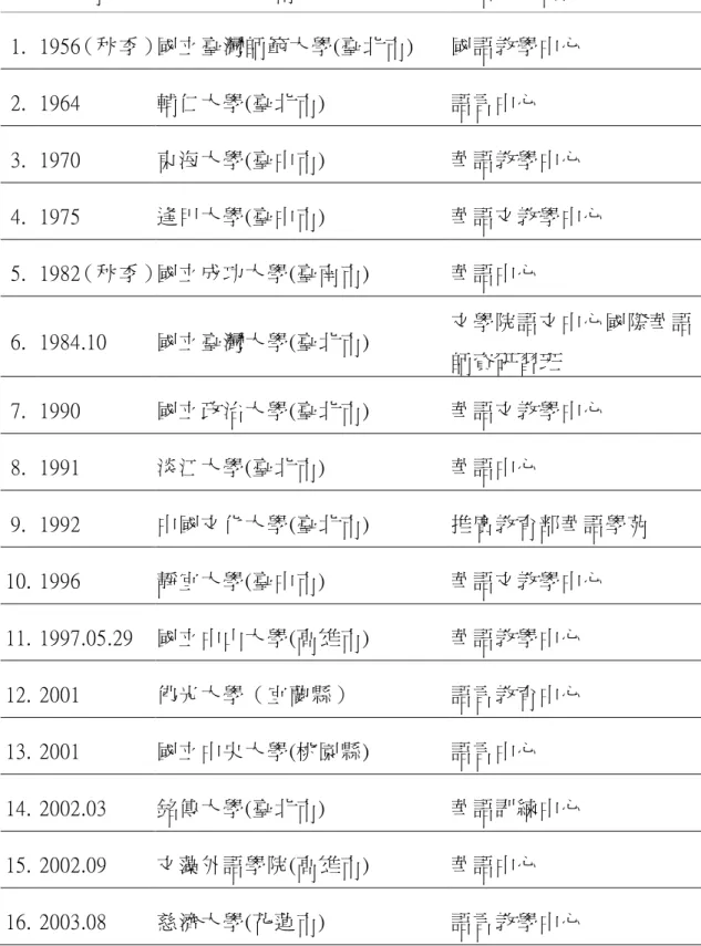 表 2-1    臺灣公私立大學設立華語文學習中心  NO 成立時間  大學(所在縣市)  華語文學習中心名稱  1.  1956（秋季） 國立臺灣師範大學(臺北市)  國語教學中心  2