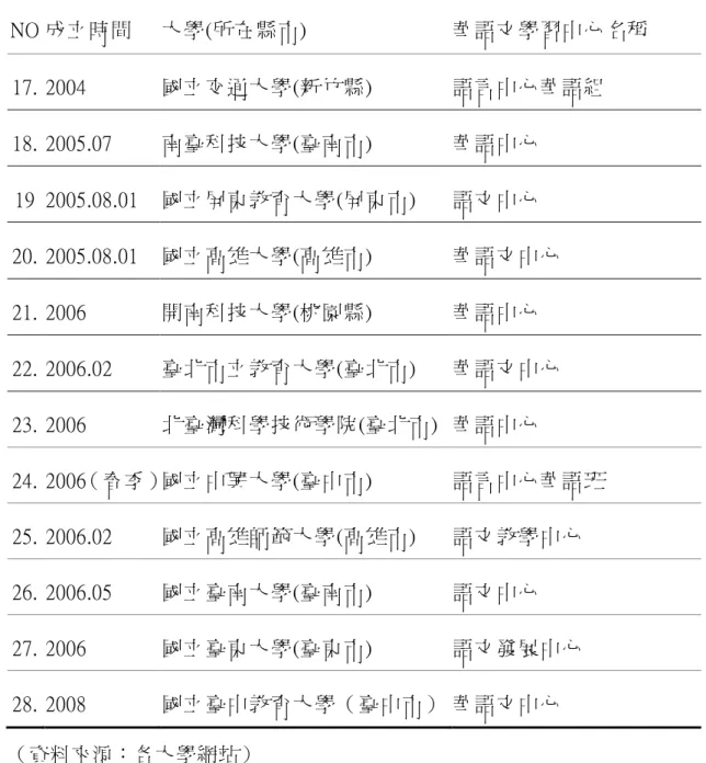 表 2-1（續）  NO 成立時間  大學(所在縣市)  華語文學習中心名稱  17.  2004  國立交通大學(新竹縣)  語言中心華語組  18.  2005.07  南臺科技大學(臺南市)  華語中心  19  2005.08.01  國立屏東教育大學(屏東市)  語文中心  20