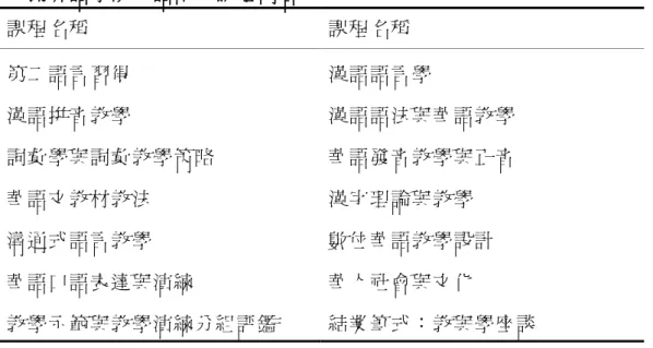 表 2-5    文藻外語學院華語中心課程內容  課程名稱  課程名稱  第二語言習得  漢語語言學  漢語拼音教學  漢語語法與華語教學  詞彙學與詞彙教學策略  華語發音教學與正音  華語文教材教法  漢字理論與教學  溝通式語言教學  數位華語教學設計  華語口語表達與演練  華人社會與文化  教學示範與教學演練分組評鑑  結業筆式：教與學座談  （資料來源：文藻外語學院華語師資培訓班招生簡章網頁）  表 2-6    國立高雄師範大學語言教學中心課程內容  課程名稱  課程名稱  全球華語文教學現況