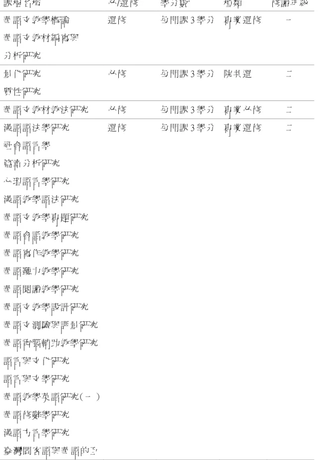 表 2-12(續)  課程名稱  必/選修  學分數  種類  修讀年級  華語文教學概論    選修  每門課 3 學分  專業選修  一  華語文教材編寫與  分析研究  量化研究    必修  每門課 3 學分  院共選  二  質性研究  華語文教材教法研究  必修  每門課 3 學分  專業必修  二  漢語語法學研究    選修  每門課 3 學分  專業選修  二  社會語言學    篇章分析研究    心理語言學研究    漢語教學語法研究  華語文教學專題研究  華語會話教學研究  華語寫