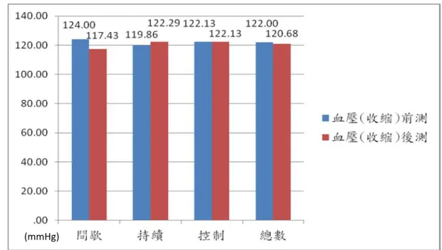 圖  4-5    各組血壓(收縮壓)前後測比 