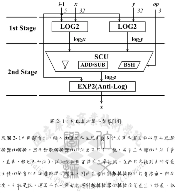圖 2- 1：對數算術單元架構[14]  從圖 2- 1中明顯看出，輸入的運算元在經由簡易計算單元運算前必須先經過對 數轉換器的轉換。然而對數轉換器的作法並不只有一種，共有三大類的方法（資料 遞迴、查表 ，詳細的說明留待第三章討論，在此只先提到由於考量了 硬體面積的節省以及延遲時間的縮短，因此在進行對數轉換時可能會捨棄一部分的 精確度。也就是說，運算元在一開始經過對數轉換器的轉換後便產生了誤差，假使 一開始產生的誤差就非常的嚴重，又經過簡易計算單元的運算後誤差會再放大一 次，那麼最終的對數反轉換部分不論有多
