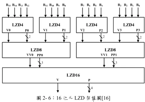 圖 2- 6：16 位元 LZD 架構圖[16]  以圖2- 6中左半部的LZD8為例，VV0=V0 ∨ V1（ ∨ 表示logic-OR）， PP0的最 高位元(PP0[2])為V0的反相，因為V0若為無效，則表示至少有4個前導零存在。PP0[1:0] 的輸出同樣由V0決定，當V0=1時表示在前四個位元之中已出現非零位元，這時不論 後頭還有多少個零值都不影響前導零的個數，因此PP0[1:0]=P0的值；而當V0為無效 狀況時，則P[1:0]=P1的值。  以下為執行範例，運算元為00001111 2 ，左