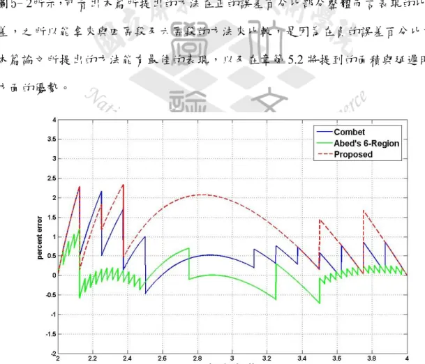 表 5- 2所要比較的對象是四區段及六區段的近似方法，參考文獻[11]的浮點數部分 產生器原本是以全精度的x進行均等的四個區段的修正，使用全精度的x固然可以大 幅降低誤差，但卻必須付出龐大到無法與其他方法做比較的面積成本做為代價，因 此於本篇論文中將其尾數長度設為 4 bits，以求公平性與可比較性。而參考文獻[13] 則是以不均等的六個區段進行修正，且尾數長度達 6 bits，因此可以非常細膩的修正 誤差。  本篇論文提出的方法，雖然只使用了兩個區段進行修正，但卻可以在同一區段 中給予不同程度的修正。但由