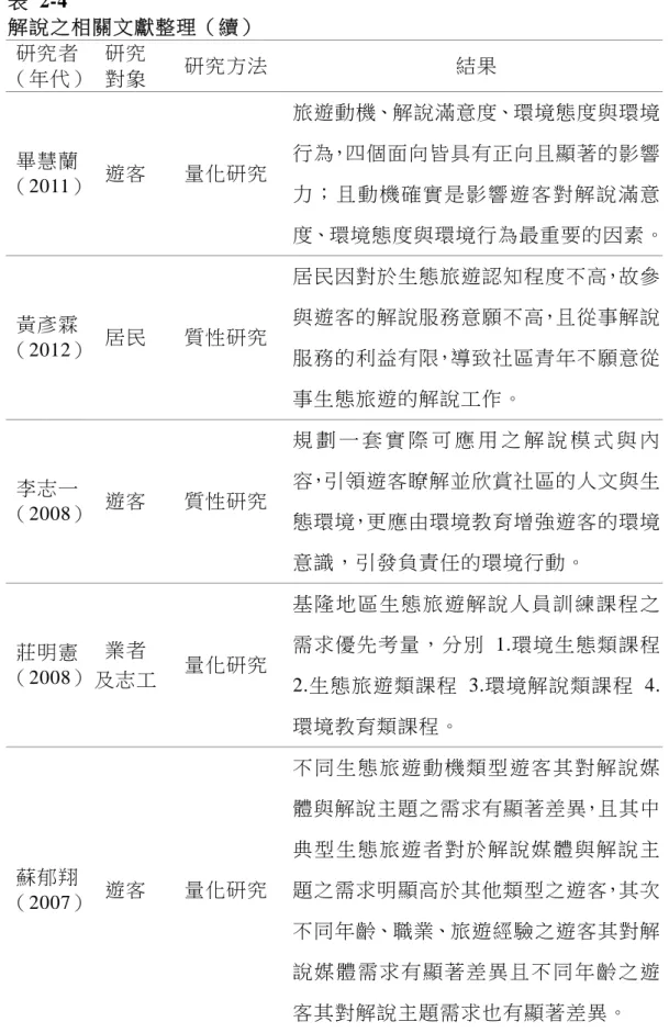 表  2-4  解說之相關文獻整理（續）  研究者 （年代）  研究 對象  研究方法  結果  畢慧蘭  （2011）  遊客  量化研究  旅遊動機、解說滿意度、環境態度與環境行為，四個面向皆具有正向且顯著的影響 力 ； 且 動 機 確 實 是 影 響 遊 客 對 解 說 滿 意 度、環境態度與環境行為最重要的因素。 黃彥霖  （2012）  居民  質性研究  居民因對於生態旅遊認知程度不高，故參與遊客的解說服務意願不高，且從事解說 服務的利益有限，導致社區青年不願意從 事生態旅遊的解說工作。  李志