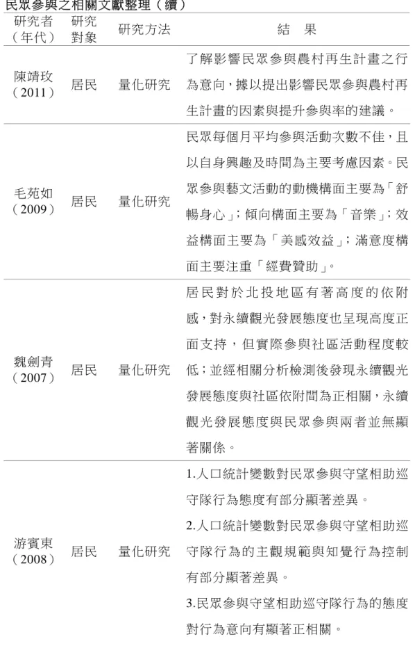 表 2-5  民眾參與之相關文獻整理（續）  研究者 （年代）  研究 對象  研究方法  結    果  陳靖玫 （2011）  居民  量化研究  了 解 影 響 民 眾 參 與 農 村 再 生 計 畫 之 行為意向，據以提出影響民眾參與農村再 生計畫的因素與提升參與率的建議。  毛苑如 （2009）  居民  量化研究  民眾每個月平均參與活動次數不佳，且以自身興趣及時間為主要考慮因素。民眾參與藝文活動的動機構面主要為「舒 暢身心」 ；傾向構面主要為「音樂」 ；效 益構面主要為「美感效益」；滿意度構 