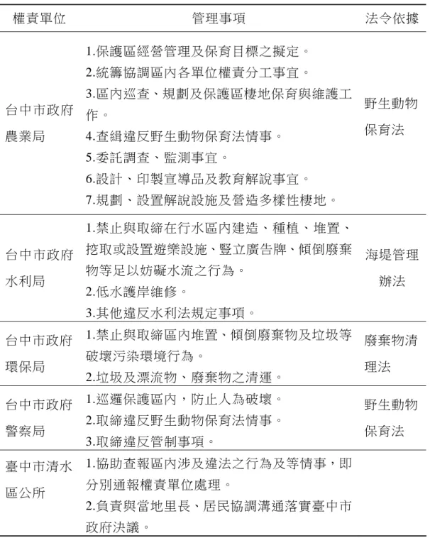 表 3-2  臺中市高美野生動物保護區管理權責分工表  權責單位  管理事項  法令依據 台中市政府 農業局  1.保護區經營管理及保育目標之擬定。 2.統籌協調區內各單位權責分工事宜。  3.區內巡查、規劃及保護區棲地保育與維護工作。 4.查緝違反野生動物保育法情事。  5.委託調查、監測事宜。  6.設計、印製宣導品及教育解說事宜。  7.規劃、設置解說設施及營造多樣性棲地。  野生動物保育法  台中市政府 水利局  1.禁止與取締在行水區內建造、種植、堆置、挖取或設置遊樂設施、豎立廣告牌、傾倒廢棄物等