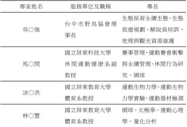 表 3-5  訪談大綱專家效度、口試委員名單  專家姓名  服務單位及職稱  專長  吳○強  台 中 市 野 鳥 協 會 理 事長  生態保育永續生態、生態 旅遊規劃、解說員培訓、 地理與觀光資源維護  馬○閔  國立屏東科技大學  休 閒 運 動 健 康 系 副 教授  賽事管理、運動賽會衝擊與永續管理、休閒行為研究、網球  涂○洪  國立屏東教育大學  體育系教授  運動生物力學、運動生物力學實驗、運動器材檢測 林○豐  國立屏東教育大學  體育系教授  網球、太極拳、運動心理學、量化分析  二、逐字