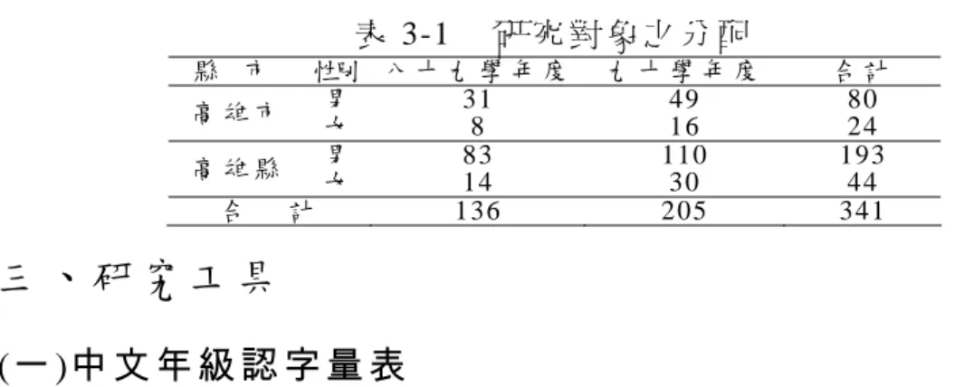 表 3-1  研 究 對 象 之 分 配   縣   市     性別 八 十 九 學 年 度 九 十 學 年 度 合 計 高 雄 市   男   女   31  8  49 16  80 24  高 雄 縣   男   女   83  14  110 30  193 44  合     計  136  205 341  三 、 研 究 工 具   (一)中文年級認字量表  本 測 驗 為 黃 秀 霜 (2001)所 編 ， 適 用 於 國 小 一 年 級 至 國 中 三 年 級 。 各 年 級 之 間 隔