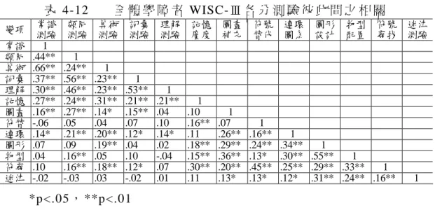 表 4-12   全 體 學 障 者 WISC-Ⅲ 各 分 測 驗 彼 此 間 之 相 關   變項  常識 測驗  類同測驗 算術 測驗  詞彙 測驗  理解測驗 記憶廣度 圖畫補充 符號替代 連環圖系 圖形設計 物型 配置  符號 尋找  迷津測驗 常識      1  類同  .44**  1              算術  .66**  .24**   1             詞彙  .37**  .56** .23**  1            理解  .30**  .46** .23**
