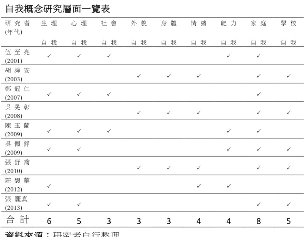表 2-1-1  自我概念研究層面一覽表  研 究 者 (年代 )  生  理   自  我   心  理  自  我   社  會  自  我   外  貌  自  我   身  體  自  我   情  緒  自  我   能  力  自  我   家  庭  自  我   學  校  自  我   伍 至 亮 (2001)            胡 舜 安 (2003)            鄭 冠 仁 (2007)          吳 晃 彰 (2008)     