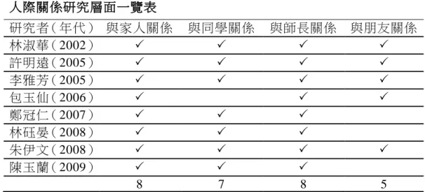 表 2-2-1  人際關係研究層面一覽表  研究者（年代）  與家人關係  與同學關係  與師長關係  與朋友關係  林淑華（2002）          許明遠（2005）          李雅芳（2005）          包玉仙（2006）        鄭冠仁（2007）        林砡晏（2008）        朱伊文（2008）          陳玉蘭（2009）        8  7  8  5  資料來源：研究者自行整理 