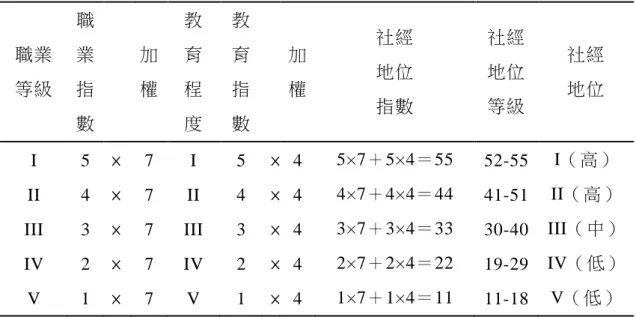 表 3-4-1    父母家庭社經地位換算分類表  職業  等級  職 業 指 數  加 權  教 育 程度  教 育 指數  加 權  社經 地位 指數  社經 地位 等級  社經 地位  I  5  ×  7  I  5  ×  4  5× 7＋5× 4＝55  52-55  I（高）  II  4  ×  7  II  4  ×  4  4× 7＋4× 4＝44  41-51  II（高） 