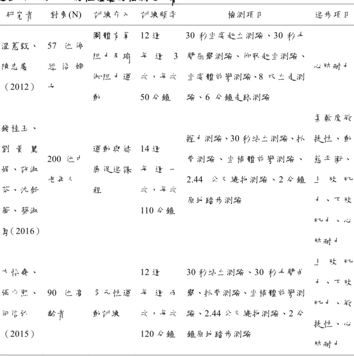 表  5    運動介入使用功能性體適能檢測之文獻  研究者  對象(N)  訓練介入  訓練頻率  檢測項目  進步項目  溫蕙甄、 陳忠慶  （2012）  57 位 停經 後 婦女  團 體 有 氧阻 力 及 瑜伽 阻 力 運 動  12 週 每 週 3次，每次50 分鐘  30 秒坐姿起立測驗、30 秒手 臂屈舉測驗、仰臥起坐測驗、坐姿體前彎測驗、8  呎立走測驗、6  分鐘走路測驗  心肺耐力  錢桂玉、 劉 黃 麗 娟、許淑 芬、沈舒 華、蔡淑 鳳（2016）  200 位中老年人  運 動 與