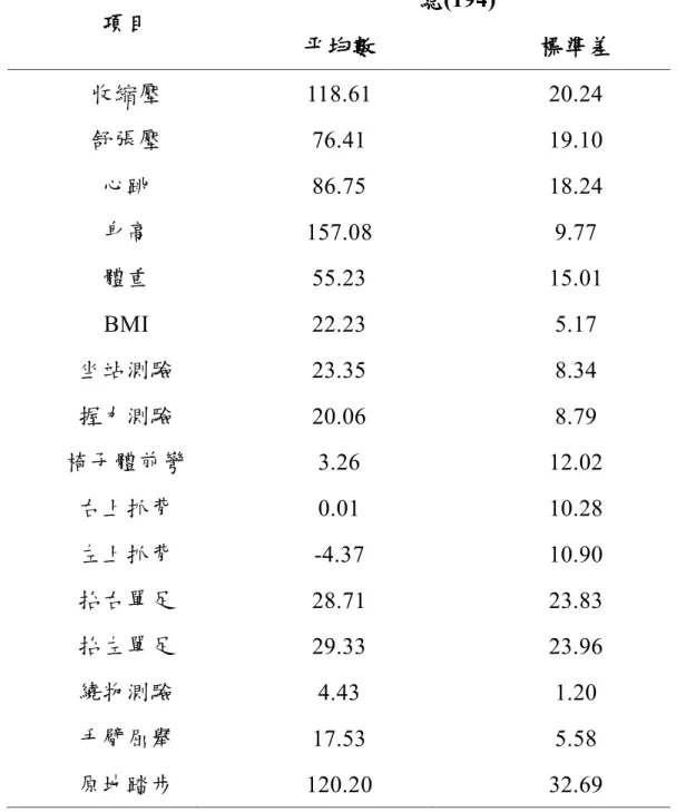表  7    國中智能障礙生功能性體適能數據  項目  總(194)  平均數  標準差  收縮壓  118.61  20.24  舒張壓  76.41  19.10  心跳  86.75  18.24  身高  157.08  9.77  體重  55.23  15.01  BMI  22.23  5.17  坐站測驗  23.35  8.34  握力測驗  20.06  8.79  椅子體前彎  3.26  12.02  右上抓背  0.01  10.28  左上抓背  -4.37  10.90  抬